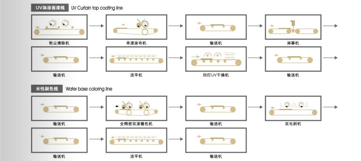 木制家具橱柜MDF三聚氰胺板UV滚筒涂布机